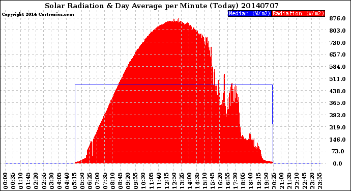 Milwaukee Weather Solar Radiation<br>& Day Average<br>per Minute<br>(Today)