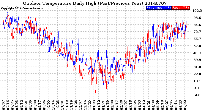Milwaukee Weather Outdoor Temperature<br>Daily High<br>(Past/Previous Year)