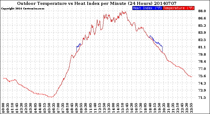 Milwaukee Weather Outdoor Temperature<br>vs Heat Index<br>per Minute<br>(24 Hours)