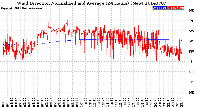 Milwaukee Weather Wind Direction<br>Normalized and Average<br>(24 Hours) (New)