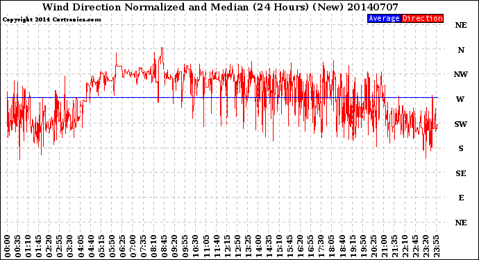 Milwaukee Weather Wind Direction<br>Normalized and Median<br>(24 Hours) (New)