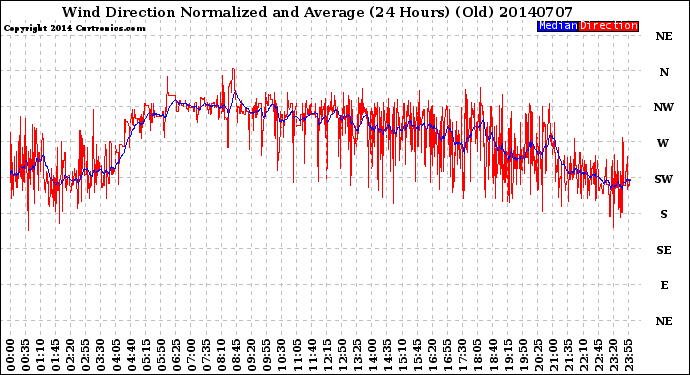 Milwaukee Weather Wind Direction<br>Normalized and Average<br>(24 Hours) (Old)