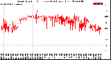 Milwaukee Weather Wind Direction<br>Normalized<br>(24 Hours) (Old)