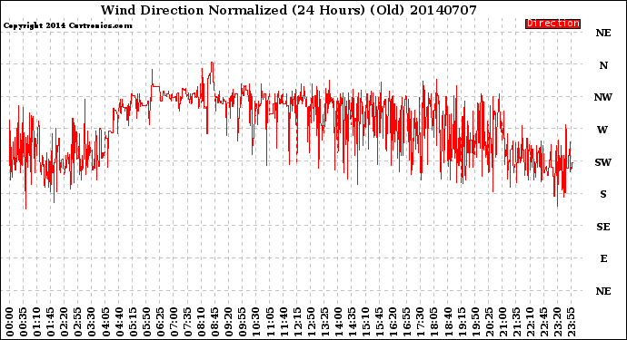 Milwaukee Weather Wind Direction<br>Normalized<br>(24 Hours) (Old)