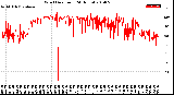 Milwaukee Weather Wind Direction<br>(24 Hours)