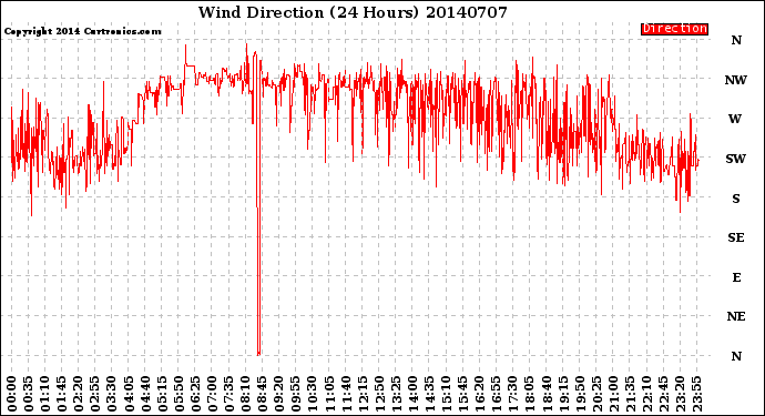 Milwaukee Weather Wind Direction<br>(24 Hours)