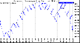 Milwaukee Weather Barometric Pressure<br>per Hour<br>(24 Hours)