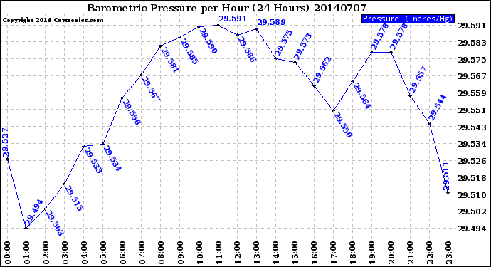 Milwaukee Weather Barometric Pressure<br>per Hour<br>(24 Hours)