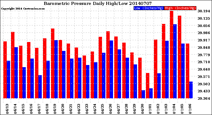 Milwaukee Weather Barometric Pressure<br>Daily High/Low