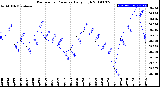 Milwaukee Weather Barometric Pressure<br>Daily High
