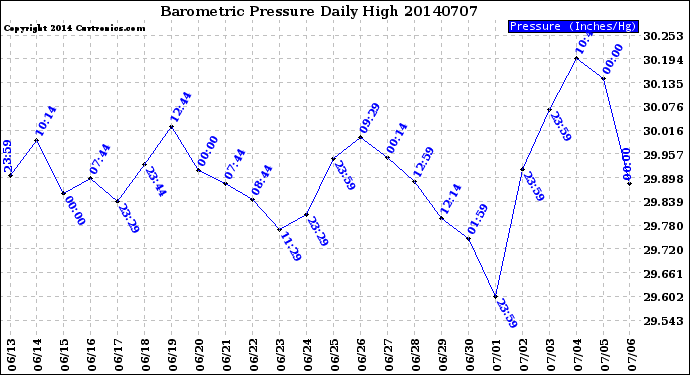 Milwaukee Weather Barometric Pressure<br>Daily High