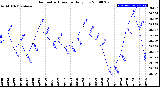 Milwaukee Weather Barometric Pressure<br>Daily Low