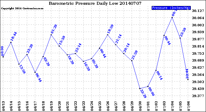 Milwaukee Weather Barometric Pressure<br>Daily Low