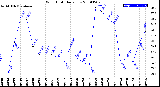 Milwaukee Weather Wind Chill<br>Daily Low