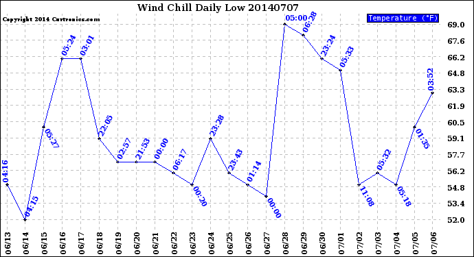 Milwaukee Weather Wind Chill<br>Daily Low