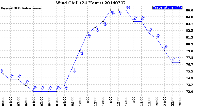 Milwaukee Weather Wind Chill<br>(24 Hours)