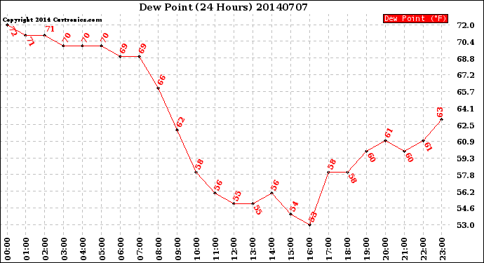 Milwaukee Weather Dew Point<br>(24 Hours)
