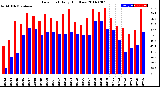 Milwaukee Weather Dew Point<br>Daily High/Low