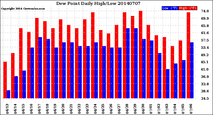 Milwaukee Weather Dew Point<br>Daily High/Low