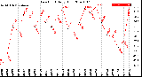 Milwaukee Weather Dew Point<br>Daily High