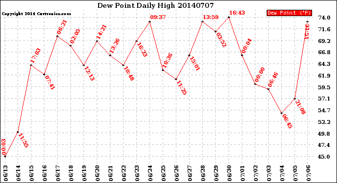 Milwaukee Weather Dew Point<br>Daily High