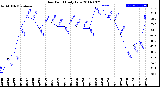 Milwaukee Weather Dew Point<br>Daily Low