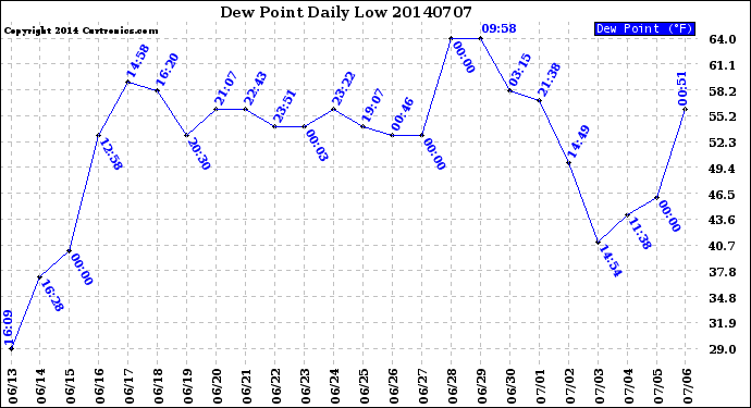 Milwaukee Weather Dew Point<br>Daily Low