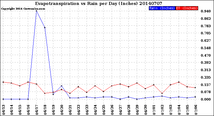 Milwaukee Weather Evapotranspiration<br>vs Rain per Day<br>(Inches)