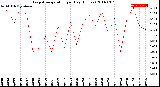 Milwaukee Weather Evapotranspiration<br>per Day (Inches)