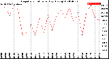 Milwaukee Weather Evapotranspiration<br>per Day (Ozs sq/ft)