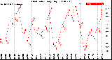 Milwaukee Weather Heat Index<br>Daily High