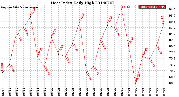 Milwaukee Weather Heat Index<br>Daily High