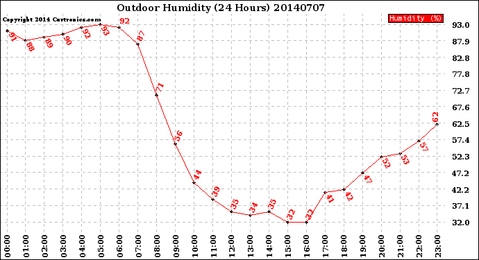 Milwaukee Weather Outdoor Humidity<br>(24 Hours)