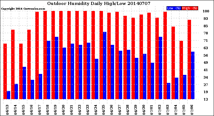 Milwaukee Weather Outdoor Humidity<br>Daily High/Low