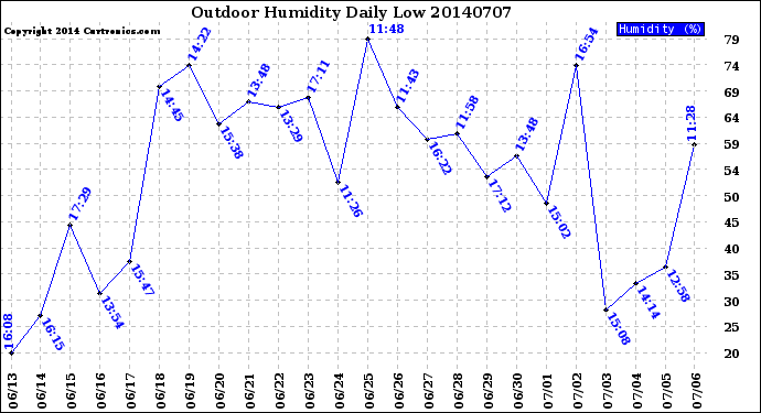 Milwaukee Weather Outdoor Humidity<br>Daily Low
