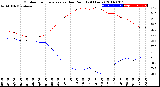Milwaukee Weather Outdoor Temperature<br>vs Dew Point<br>(24 Hours)