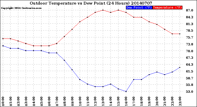 Milwaukee Weather Outdoor Temperature<br>vs Dew Point<br>(24 Hours)