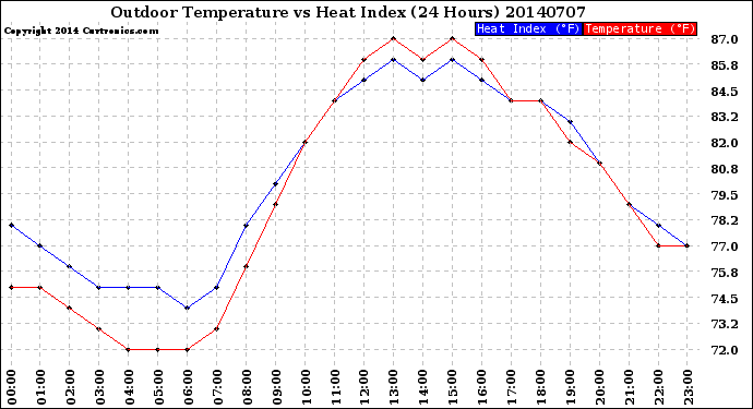 Milwaukee Weather Outdoor Temperature<br>vs Heat Index<br>(24 Hours)
