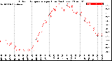 Milwaukee Weather Outdoor Temperature<br>per Hour<br>(24 Hours)