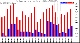 Milwaukee Weather Outdoor Temperature<br>Daily High/Low