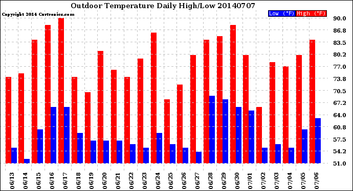 Milwaukee Weather Outdoor Temperature<br>Daily High/Low