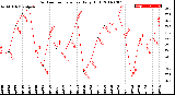 Milwaukee Weather Outdoor Temperature<br>Daily High