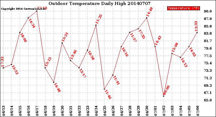 Milwaukee Weather Outdoor Temperature<br>Daily High
