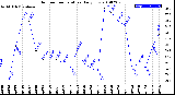 Milwaukee Weather Outdoor Temperature<br>Daily Low