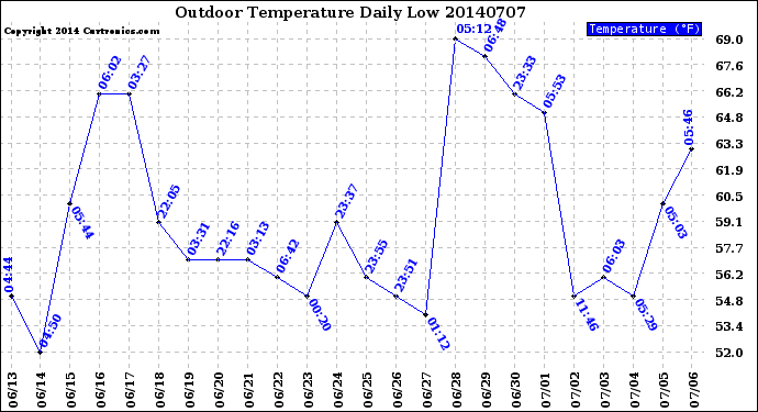 Milwaukee Weather Outdoor Temperature<br>Daily Low