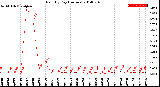 Milwaukee Weather Rain<br>By Day<br>(Inches)