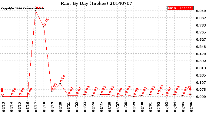 Milwaukee Weather Rain<br>By Day<br>(Inches)