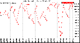 Milwaukee Weather Solar Radiation<br>Daily