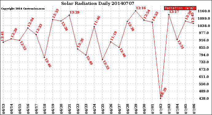 Milwaukee Weather Solar Radiation<br>Daily