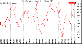 Milwaukee Weather THSW Index<br>Daily High